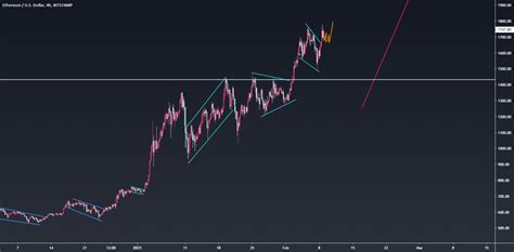 Closer look into Rising/Falling Wedge, Reversal Price Action cho TVC ...