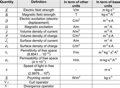 Electric And Magnetic Quantities Units And Conversions