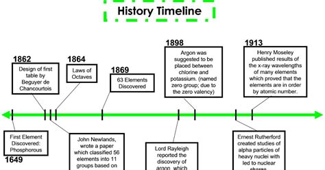 History Of The Periodic Table Of The Elements Timeline Timetoast | My XXX Hot Girl