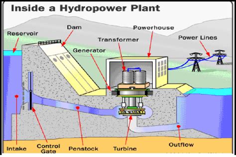 Hydrothermal Power Plant