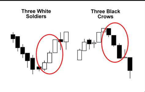 What Is The Three Black Crows Candlestick Pattern & How To Trade With ...