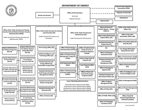 DOE Org Chart March 2022 Realignment - Office of the Under Secretary for Science and Innovation ...