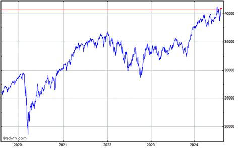 Dow Jones Industrial Average Prices, Quotes, DJIA:DJI Charts & Dow ...