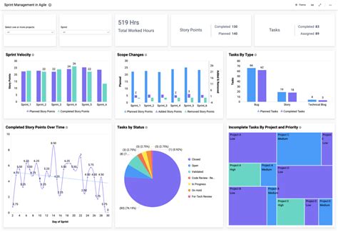 Solutions for Agile | Dashboard Examples | Bold BI