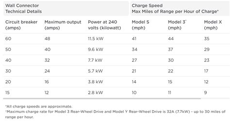 Tesla Wall Charging | Tesla Motors Club