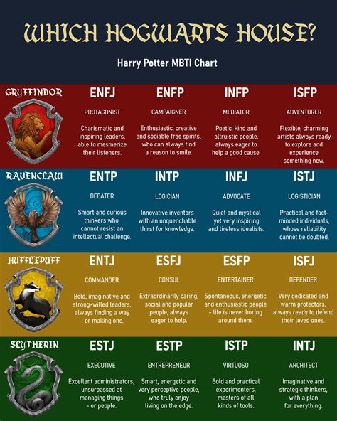 Hogwarts houses and the Myer Briggs personality test : harrypotter