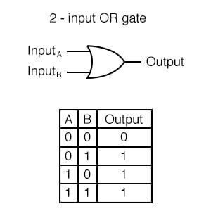 Or Gate Truth Table