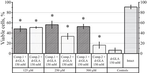 Cytoprotective effect of compound 1 and compound 2. The asterisk... | Download Scientific Diagram