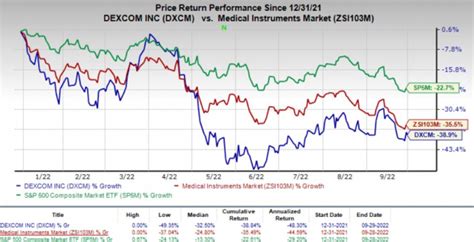 3 Reasons to Hold DexCom (DXCM) Stock in Your Portfolio | Nasdaq