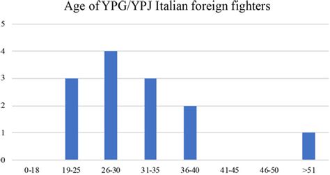 Age of Italian fighters joining the YPG/YPJ. | Download Scientific Diagram