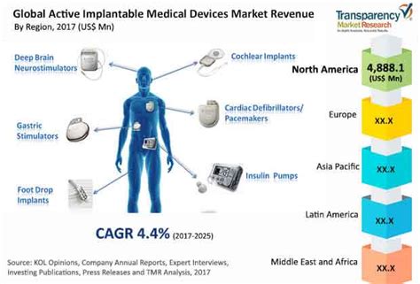 Active Implantable Medical Devices Market 2025