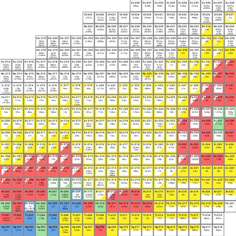 Chart of the Nuclides 2014