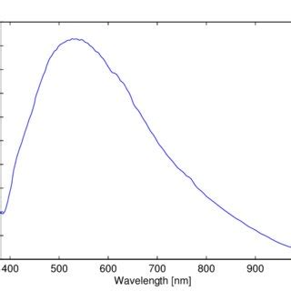 Radiometric calibration coefficient | Download Scientific Diagram