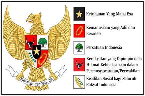 Arti Lambang Pancasila : Simbol Simbol Pancasila – NOVRIADI