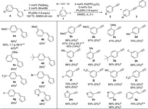 Reaction discovery using acetylene gas as the chemical feedstock accelerated by the “stop-flow ...