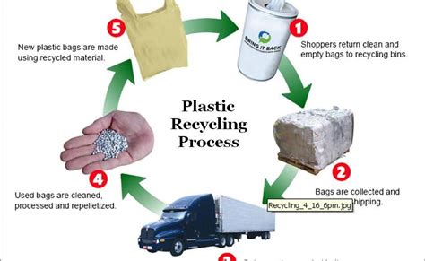 Save The Earth Through Plastic Recycling Process | World Plastic ...