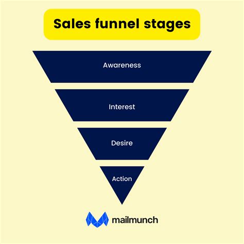 What is a Sales Funnel? And How To Build One in 2024 | Mailmunch