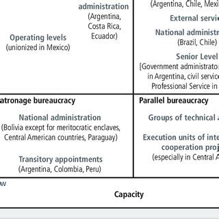 5 examples of bureaucratic Configurations High Administrative... | Download Scientific Diagram