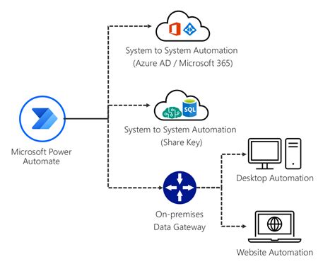 Authentication and security for planning a Power Automate project ...