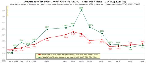 Nvidia and AMD graphics cards are getting more expensive, again | TechSpot