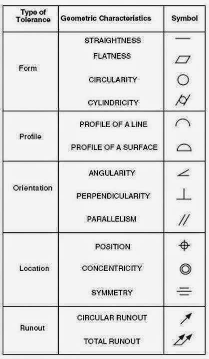 Basic engineering drawing symbols - Physics & Chemistry & Biology: Basic engineering drawing symbols