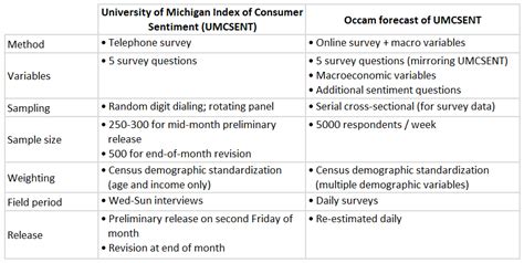 Out-Predicting the Consensus: Occam’s Michigan Consumer Sentiment Forecast