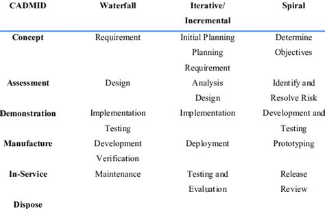 Mapping of software lifecycle to CADMID lifecycle | Download Table