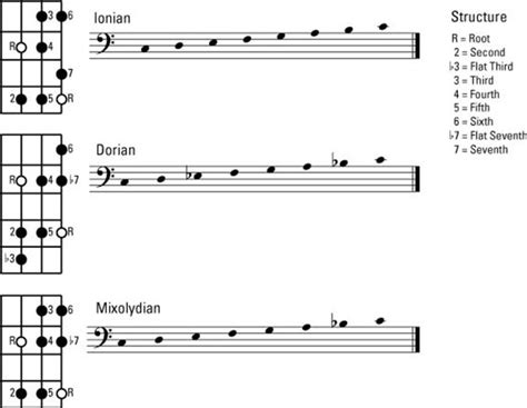 Bass Guitar Chord Progression Chart - Sheet and Chords Collection