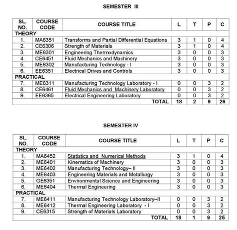 Anna university syllabus regulation - 2024 2025 EduVark