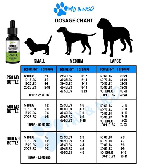 CBD Oil Dosage Chart for Dogs and Cats – Max and Neo CBD