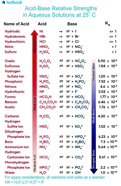 Acidic Strength: Learn Definition, Strength of Strong & Weak Acid