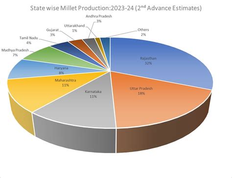 Indian Millets