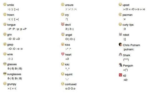 List of Facebook Shortcut Keys and Facebook Emoticons | Facebook ...