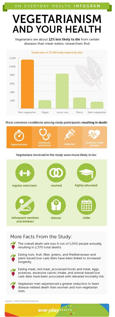 Vegetarianism and Your Health: 3 Benefits of a Plant-Based Diet ...