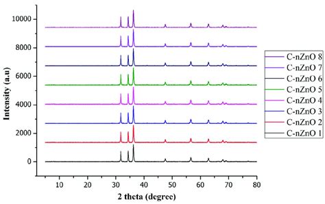 XRD diffraction patterns of all treated samples. | Download Scientific ...