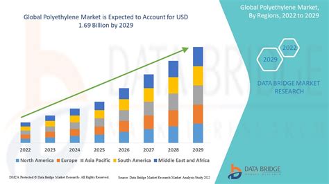 Polyethylene Market Size, Share, Scope, Growth & Overview By 2029