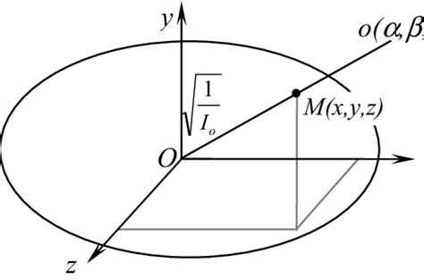 The Inertia Ellipsoid. | Download Scientific Diagram