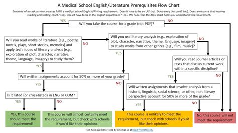 Questions About the English Requirement | Health Professions Advising