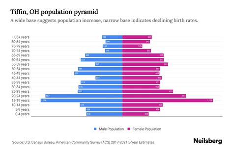 Tiffin, OH Population by Age - 2023 Tiffin, OH Age Demographics | Neilsberg