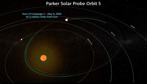 May 2020 – Parker Solar Probe