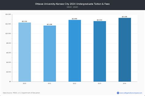 OUKC - Tuition & Fees, Net Price