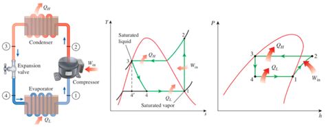 6 a b c, Schematic and T-s diagram for the ideal vapor-compression... | Download Scientific Diagram