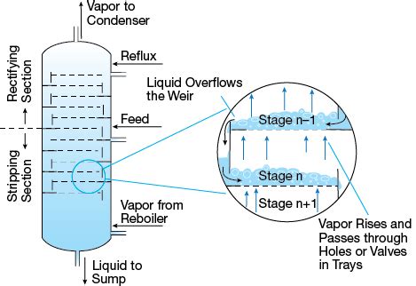 Packed column versus Tray column - Chemical Engineering World