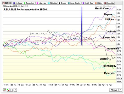 Sector Performance Year to Date to End April 2013 – Afraid to Trade