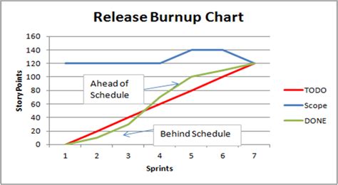 Burn Up Chart - Welcome to World of Agile