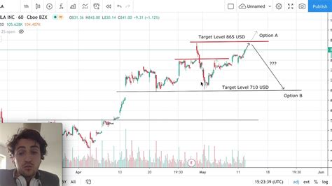 Tesla Stock Analysis - TSLA Stock Forecast using Fundamental and ...