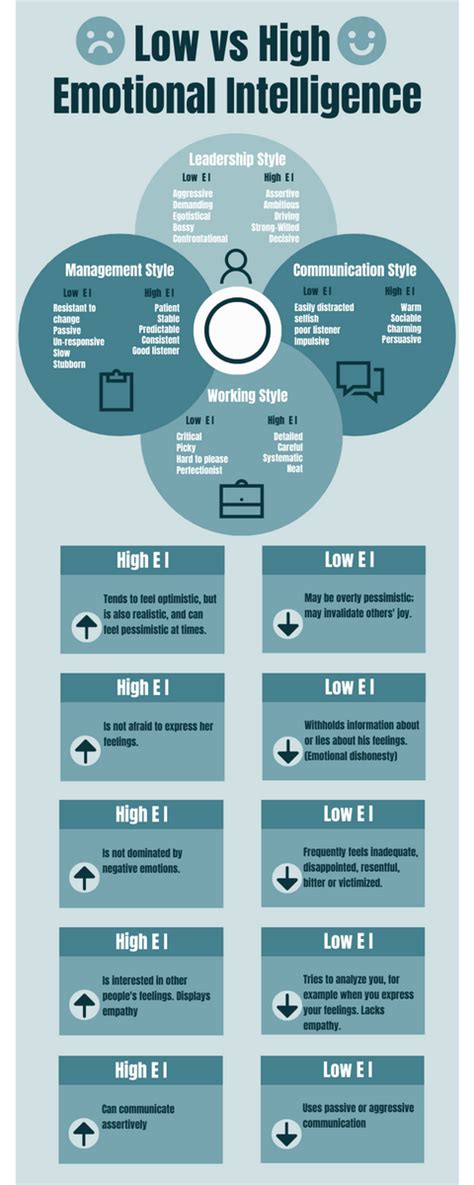 Low vs High Emotional Intelligence Infographic - Visual Paradigm Blog