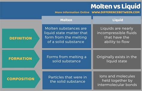 Difference Between Molten and Liquid | Compare the Difference Between Similar Terms