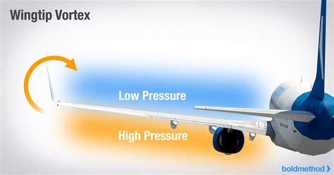 aerodynamics - If a hot air source was added to the wingtips, would it help control the ...