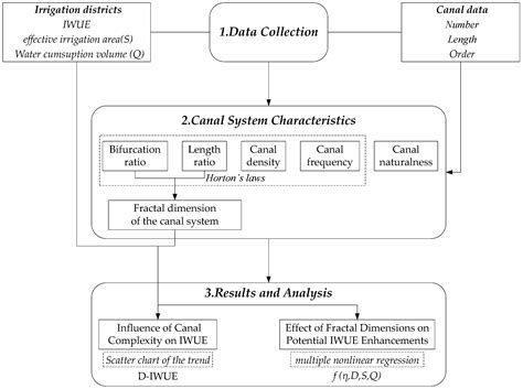 Water | Free Full-Text | Analysis of Irrigation Canal System ...